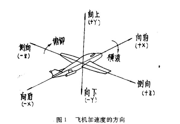 機(jī)載設(shè)備恒加速度試驗(yàn)方法(圖1)