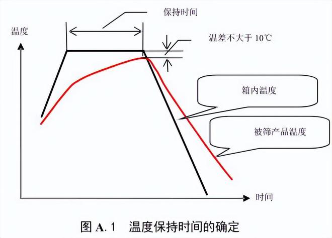 快速溫度變化試驗(yàn)箱的循環(huán)時(shí)間篩選確定方法(圖2)