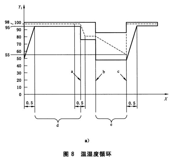 電動(dòng)車新能源電池的濕熱循環(huán)試驗(yàn)(圖1)