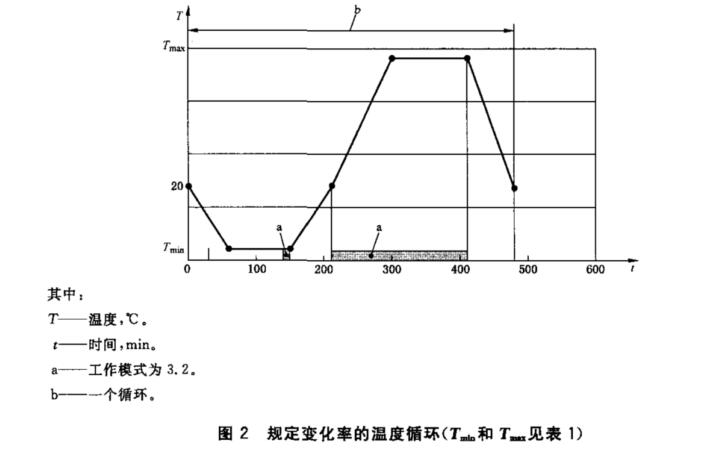 氣候負(fù)載試驗(yàn)箱的種類和試驗(yàn)項(xiàng)目(圖1)