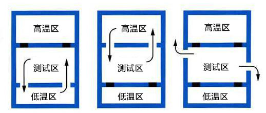 三槽式溫度沖擊試驗(yàn)箱的內(nèi)部結(jié)構(gòu)(圖1)