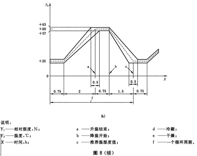 電動(dòng)車新能源電池的濕熱循環(huán)試驗(yàn)(圖2)