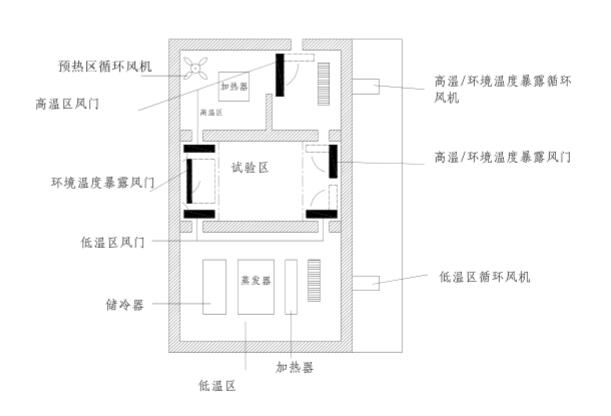 高低溫沖擊試驗箱的溫度暴露方式(圖1)