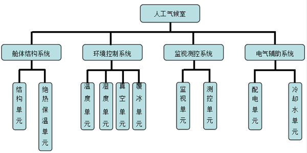 電網(wǎng)交直流系統(tǒng)人工閃絡(luò)試驗氣候室的系統(tǒng)研究(圖2)