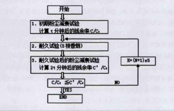 測(cè)試步驟