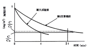 曲線圖