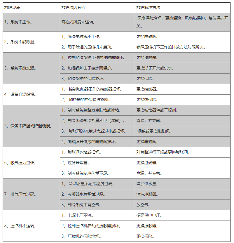 恒溫恒濕試驗(yàn)箱常見(jiàn)故障表