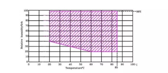 恒溫恒濕試驗箱濕度范圍