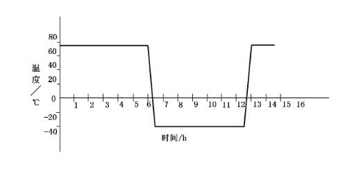 高低溫循環(huán)步驟