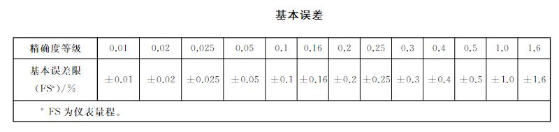 智能壓力儀表誤差值表