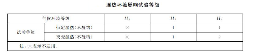 智能壓力儀表濕熱試驗(yàn)等級(jí)表