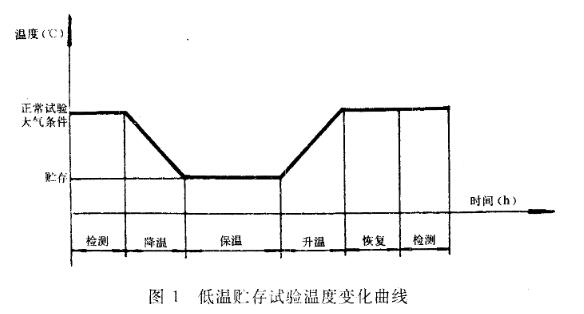 低溫儲存時間