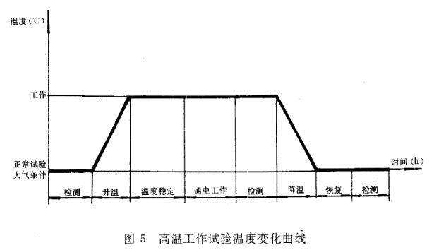 高溫工作