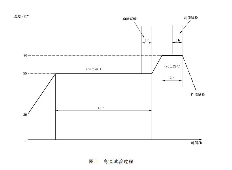 高溫試驗(yàn)過程