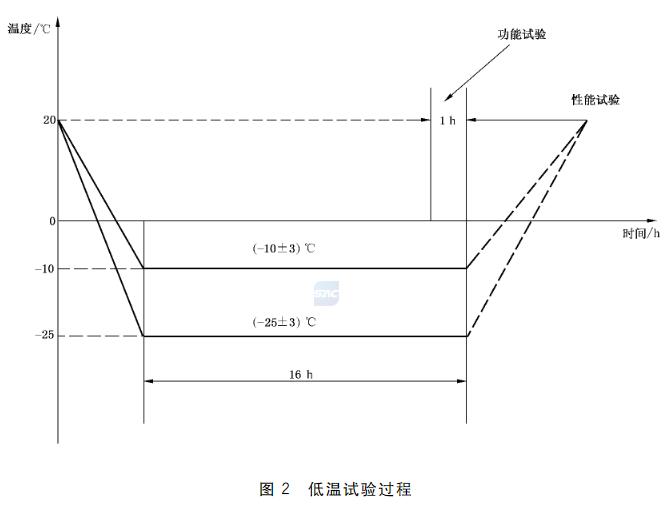 低溫試驗(yàn)過程