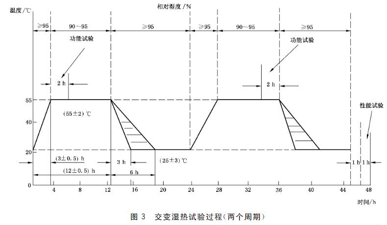 濕熱試驗(yàn)過程