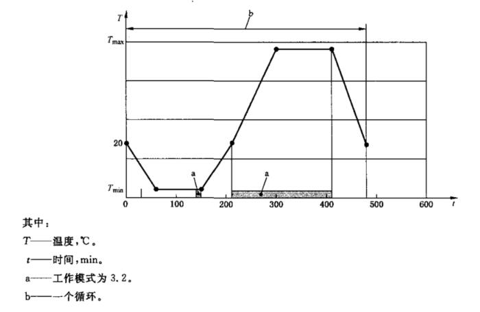 溫度循環(huán)試驗要求圖