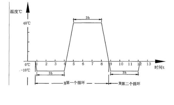 溫度變化試驗循環(huán)圖