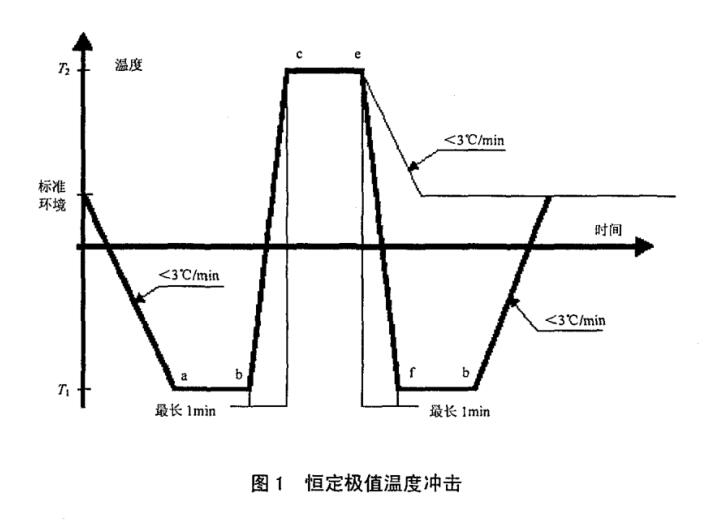 極限溫度沖擊試驗溫度變化圖