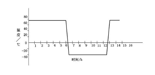 手機(jī)電池溫度循環(huán)要求