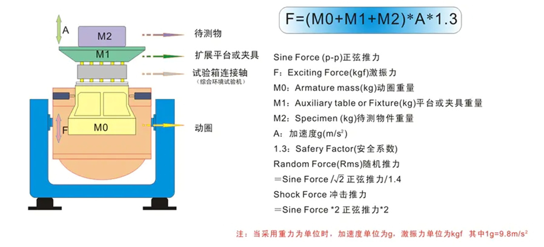 電動式振動臺中的計算方法(圖2)