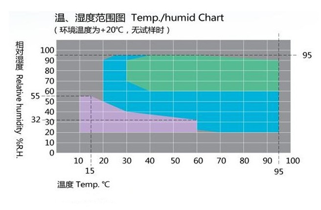 微電腦恒溫恒濕試驗箱濕度標準