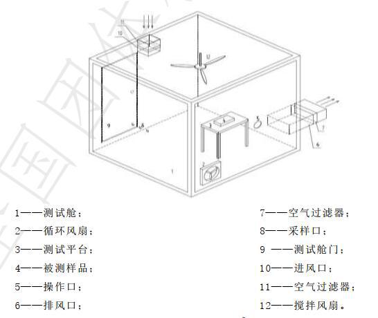 乘用車空氣凈化器環(huán)境艙的要求(圖2)