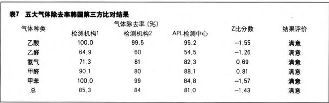 五大氣體去除率對(duì)比