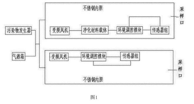 空氣凈化器凈化效率實(shí)驗(yàn)艙