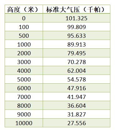 高低溫低氣壓試驗(yàn)箱壓力表(圖1)