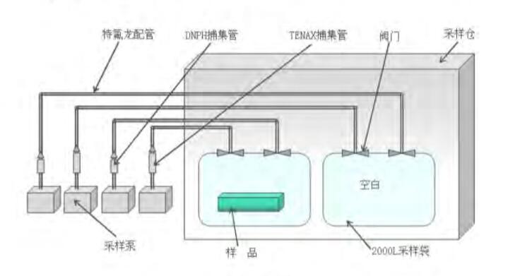 汽車內(nèi)飾件袋子法測試艙技術(shù)方案分享(圖2)