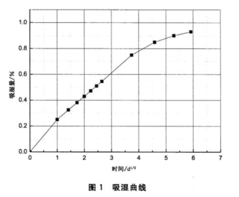 《GB/T 41767-2022 聚合物基復(fù)合材料吸濕性能及平衡狀態(tài)調(diào)節(jié)試驗(yàn)方法》標(biāo)準(zhǔn)(圖2)