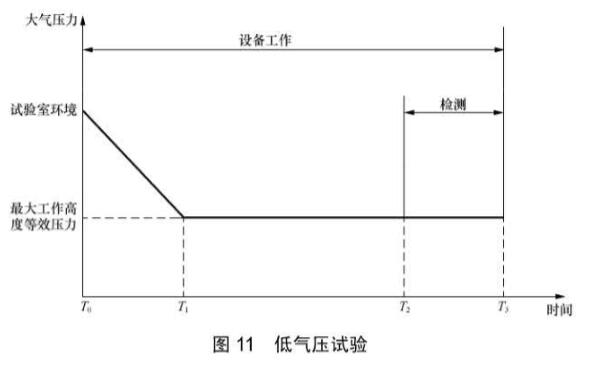 《YD/T 2379.10-2020 電信設(shè)備環(huán)境試驗(yàn)要求和試驗(yàn)方法 第10部分：民用飛機(jī)機(jī)載設(shè)備》標(biāo)準(zhǔn)(圖2)