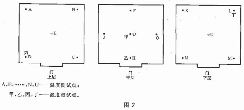 恒溫恒濕房間的溫濕度測試點(diǎn)有幾個(gè)(圖1)