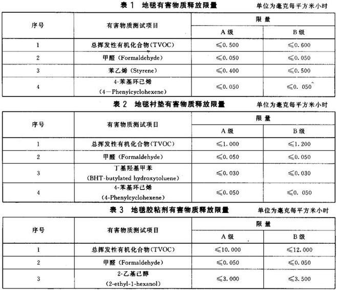 室內(nèi)裝飾裝修材料有害物質(zhì)釋放限量(圖1)