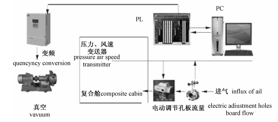 模擬高原復(fù)合低壓鍛煉艙的設(shè)計要求(圖3)