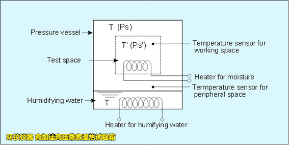 高加速高壓蒸煮濕熱試驗箱的應(yīng)力測試講解(圖2)