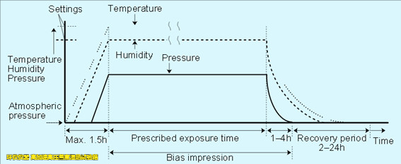 高加速高壓蒸煮濕熱試驗箱的應(yīng)力測試講解(圖3)
