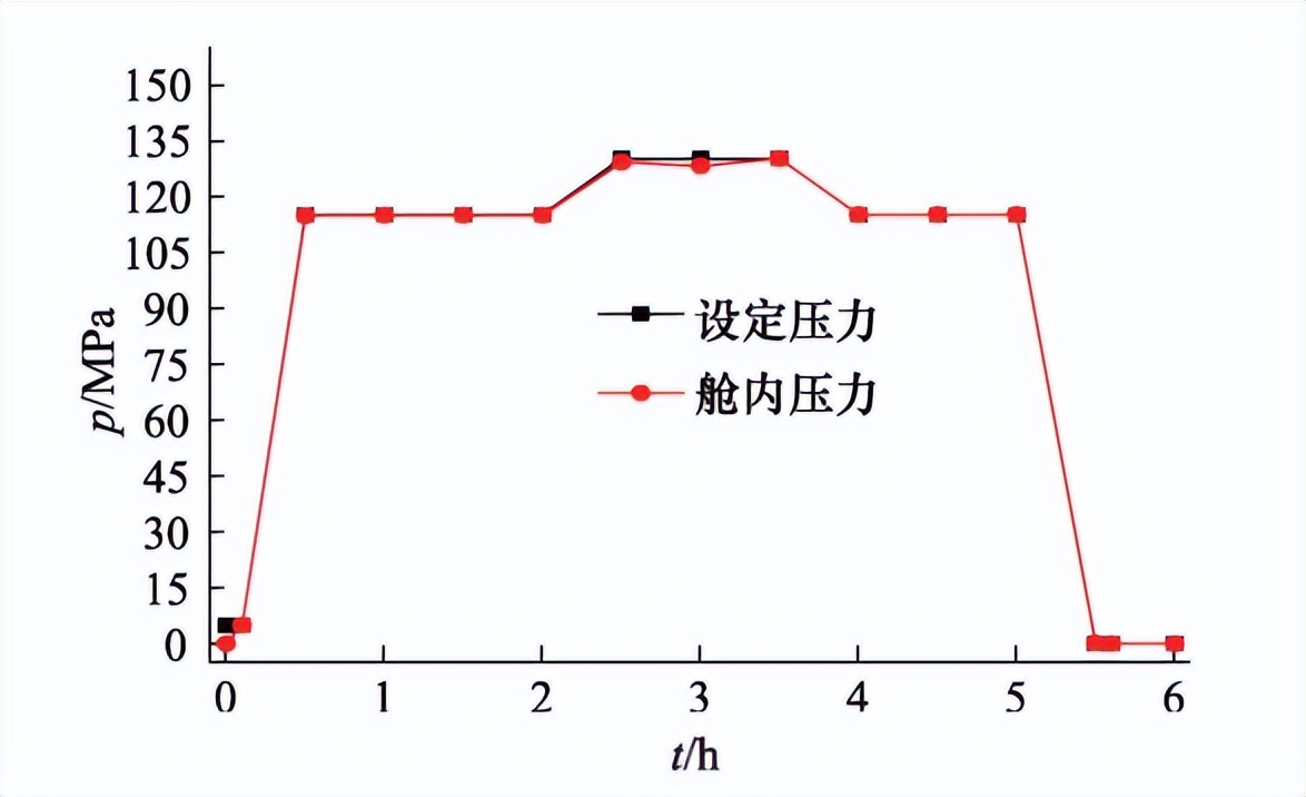 深海高壓環(huán)境模擬試驗艙的研制(圖3)