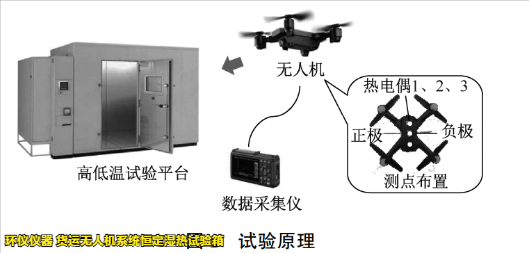 貨運(yùn)無(wú)人機(jī)系統(tǒng)恒定濕熱試驗(yàn)箱用于無(wú)人機(jī)的增長(zhǎng)溫濕度試驗(yàn)(圖2)