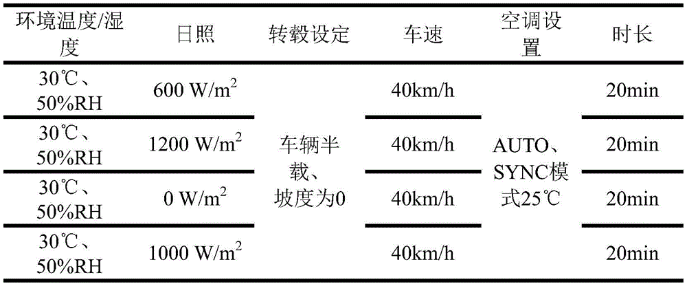 汽車座艙舒適性試驗(yàn)艙的空調(diào)評(píng)價(jià)方法(圖3)