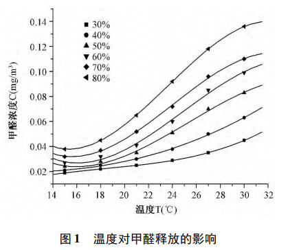 甲醛釋放量采集艙在細木工板的甲醛釋放研究(圖2)