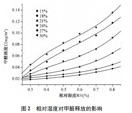 甲醛釋放量采集艙在細木工板的甲醛釋放研究(圖3)