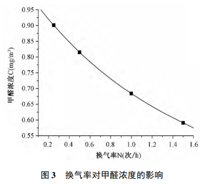 甲醛釋放量采集艙在細木工板的甲醛釋放研究(圖4)