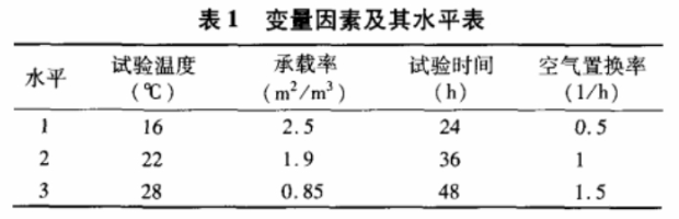 甲醛釋放排放箱試驗影響因素(圖2)