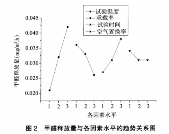 甲醛釋放排放箱試驗影響因素(圖3)