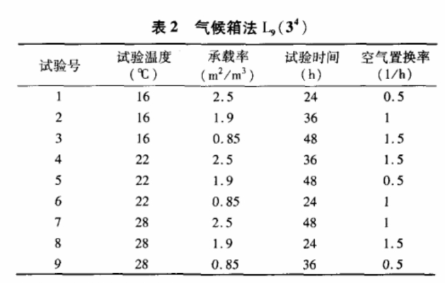 甲醛排放量氣候箱中4個試驗影響因素(圖4)