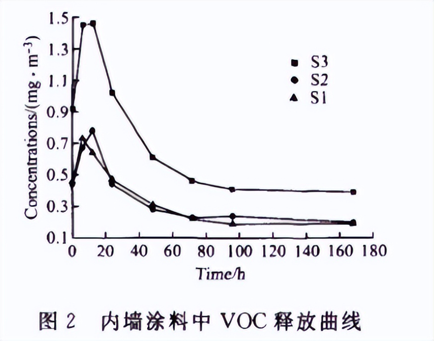 甲醛及VOCs排放氣候倉用于涂料的voc釋放量試驗(圖3)