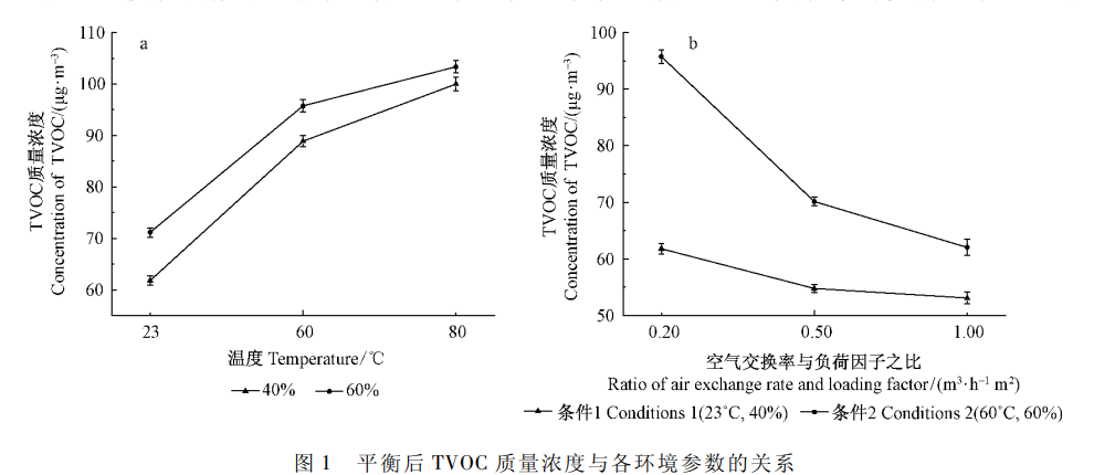 1立方環(huán)境艙法測試艙的試驗(yàn)研究(圖3)