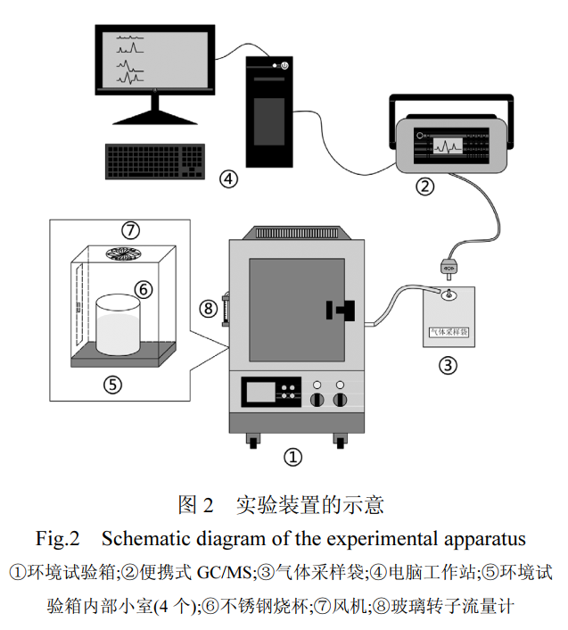 多艙位voc小型環(huán)境艙用于汽車漆渣的voc釋放研究(圖2)